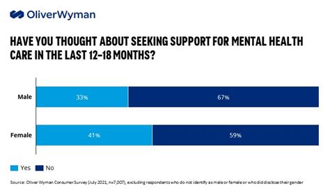 Gender Gap In Accessing Mental Health Support