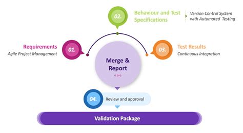 Importance Of Continuous Validation In Agile Product Development