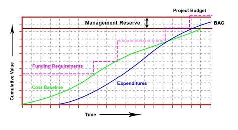What Is A Cost Baseline In Project Management