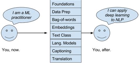 Deep Learning For Natural Language Processing