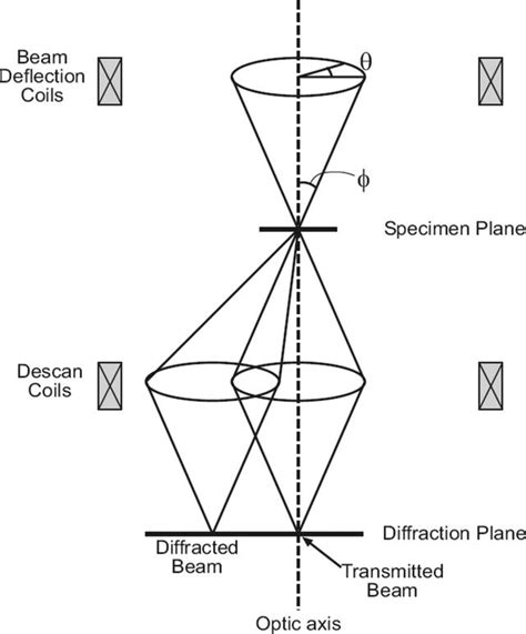 Iucr Precession Electron Diffraction 1 Multislice Simulation