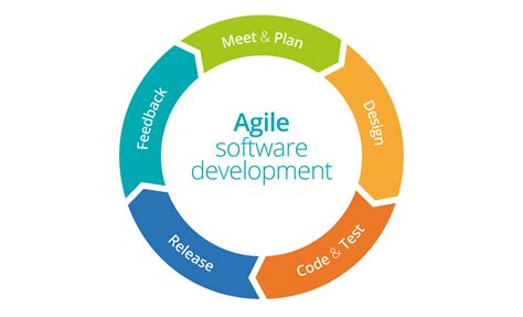 Optimizing Projects With Agile Software Development