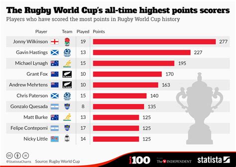 chart the rugby world cup s all time highest points scorers statista