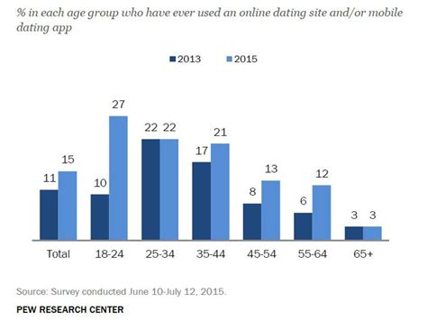 report shows more people of all ages are dating online mobile dating online dating online