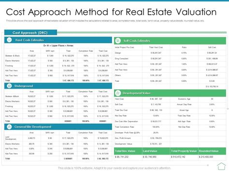 Cost Approach Method For Real Estate Valuation Real Estate Appraisal