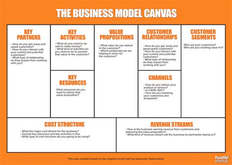 The Easiest Business Plan To Create The Business Model Canvas Free