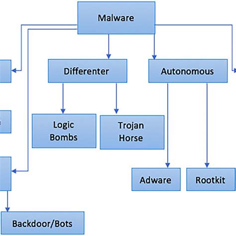 Classification Of Malware Detection Techniques Download Scientific