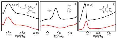 Square wave voltammetry does have one characteristic. Sensors | Free Full-Text | Electrochemically Reduced ...