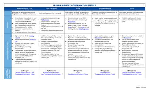 Human Subject Compensation Matrix