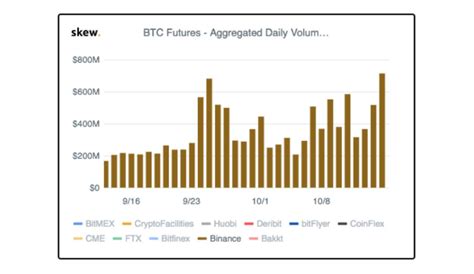 Micro bitcoin futures are 1/10th of one bitcoin and 1/50th of the standard bitcoin futures contract. Bitcoin Futures Flash Bullish As Binance Sets $700 Million ...