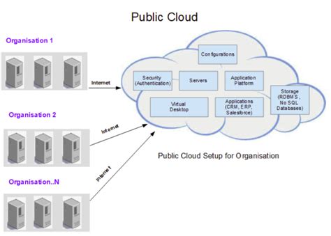 Public Cloud Tutorial For Beginners