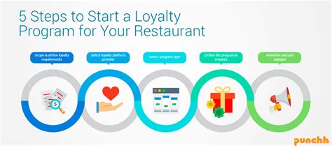5 Steps For Implementing A Loyalty Program For Your Restaurant Punchh