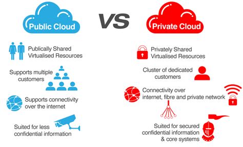Public Cloud Vs Private Cloud Vs Hybrid Cloud Differences Explained Images
