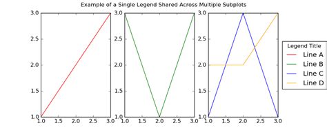 Matplotlib Tutorial Single Legend Shared Across Multiple Subplots