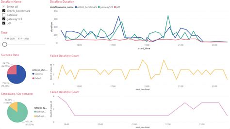 Load Data In A Dataverse Table And Build A Dataflows Monitoring Report