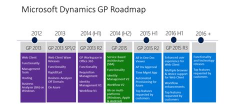 What Is The Future For Microsoft Dynamics Gp Logan Consulting
