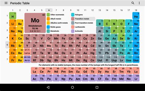 Periodic Table Examples