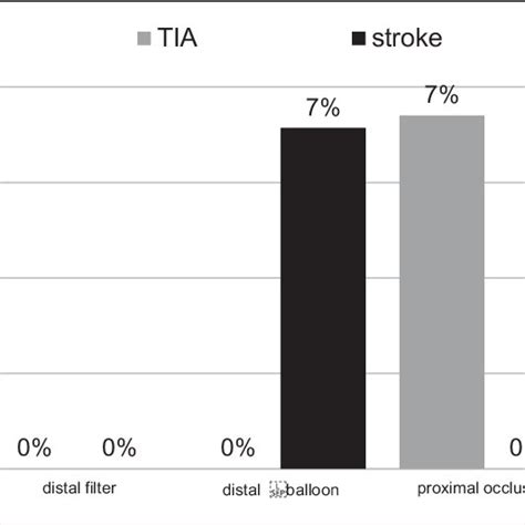 Perioperative Transient Ischemic Attack And Stroke Rate For Each
