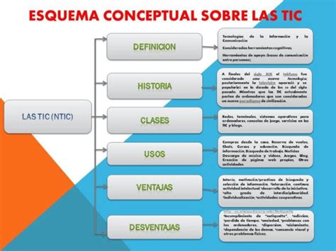 Conociendo Las Tics Ejemplos De Mapas Conceptuales Im