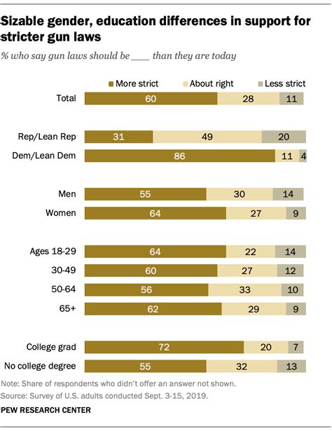 Facts On Us Gun Ownership And Gun Policy Views Pew Research Center