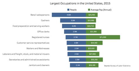 Top 10 Largest Occupations In The United States Dominated By Jobs That Pay 20k To 30k A Year