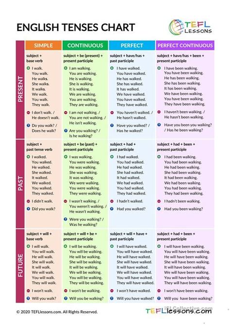 English Tenses Chart Table English Esl Worksheets For Distance