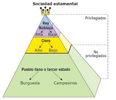 Trabajar Con La Historia El Antiguo Régimen