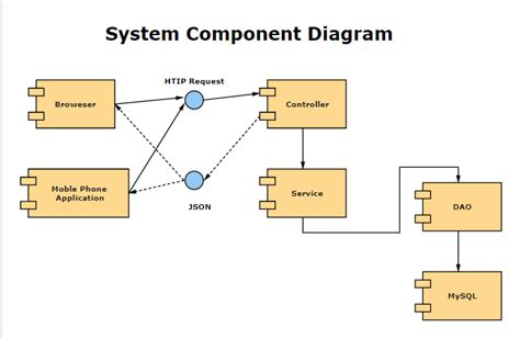 What Is Component Diagram Component Diagram Class Diagram Components Images