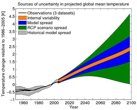 Sources Of Uncertainty In Cmip Projections Climate Lab Book
