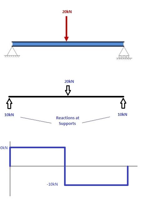 How To Draw Bending Moment Diagrams Skyciv