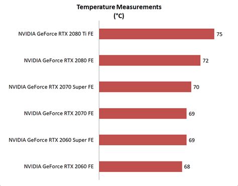 The geforce rtx 2080 and 2070 super demonstrate similar power consumption tendencies, while geforce rtx 2080 super uses almost all the additional headroom that nvidia gave it. Temperature & power consumption : NVIDIA GeForce RTX 2060 ...