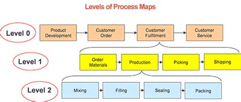 How To Facilitate Successful Process Mapping Sessions Business
