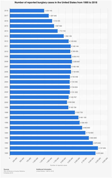 Home Burglary Statistics You Must Know In 2021 With Illustration