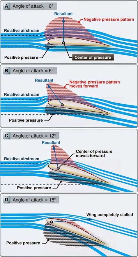 Aircraft Systems Airfoil