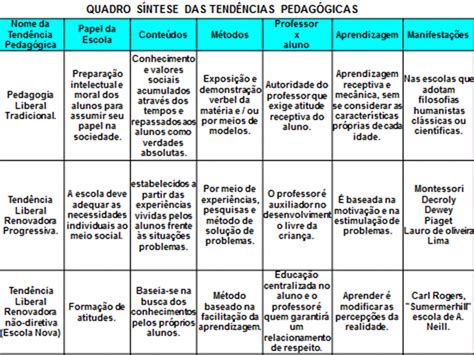 Ao Falarmos De Tendências Pedagógicas Estamos Assumindo A Seguinte Posição