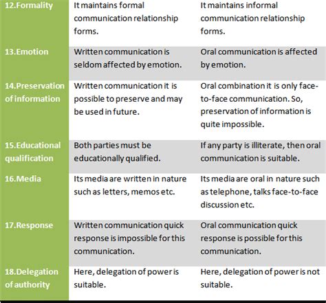 Difference Between Oral And Written Communication