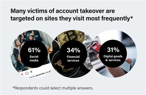 Account Takeover Attacks Increased By 131 In H1 2022 Digital Information World
