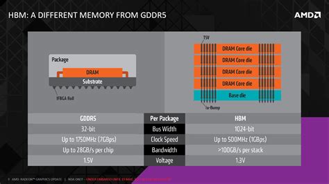 What Is Hbm High Bandwidth Memory In Amd Gpus Explained Custom Pc Review