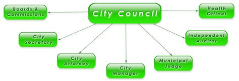 Council Appointed Positions Mesquite Tx Official Website