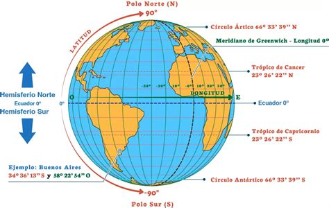 Divide A La Tierra En Los Hemisferios Occidental Y Oriental