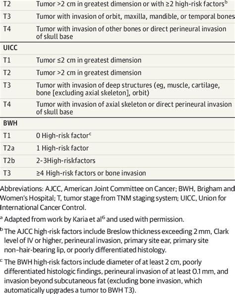 Summary Of The Ajcc Uicc And Bwh Tumor Staging Systems A Tumor