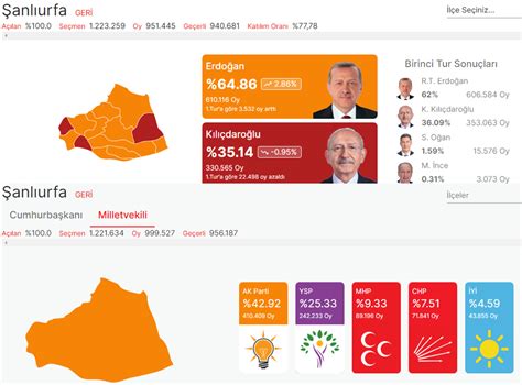2023 Şanlıurfa Seçim Sonuçları İşte Şanlıurfa Cumhurbaşkanlığı seçim