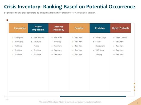 Crisis Inventory Ranking Based Highly Probable Ppt Powerpoint