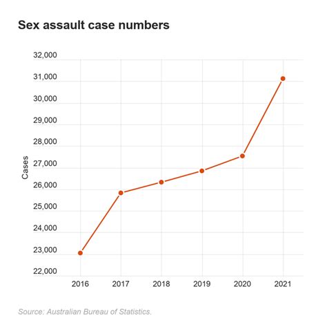 sex assault cases in victoria hit new record high more women attacked abs herald sun