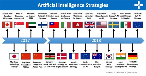 An Overview Of National Ai Strategies By Tim Dutton Politics Ai