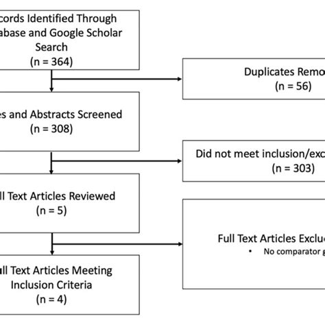 Of Search Results Record Identification And Study Selection