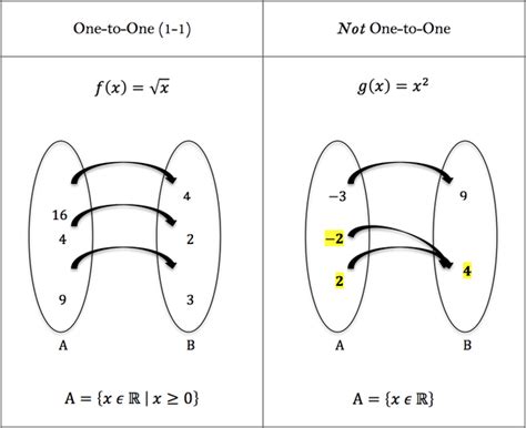 A continuous monotonic function is always. What are one-to-one and many-to-one functions? - Quora
