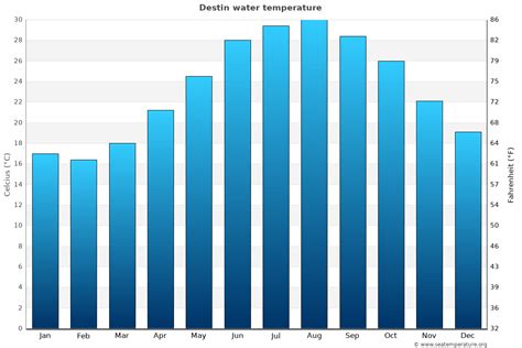 Destin Water Temperature Fl United States
