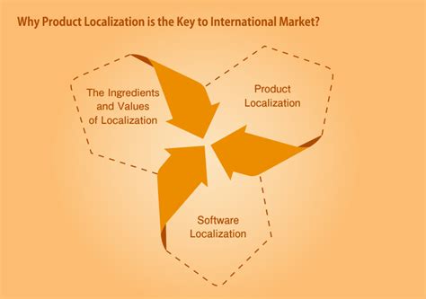 Why Product Localization Is The Key To International Market Linguasol