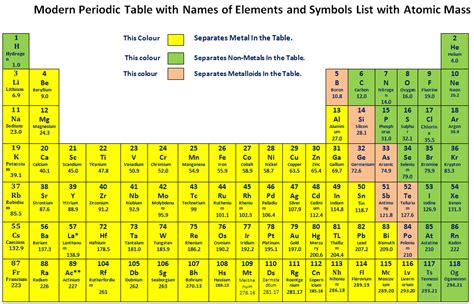 A) modern periodic table contains 7 periods. Periodic Table with Names of Elements and Symbols